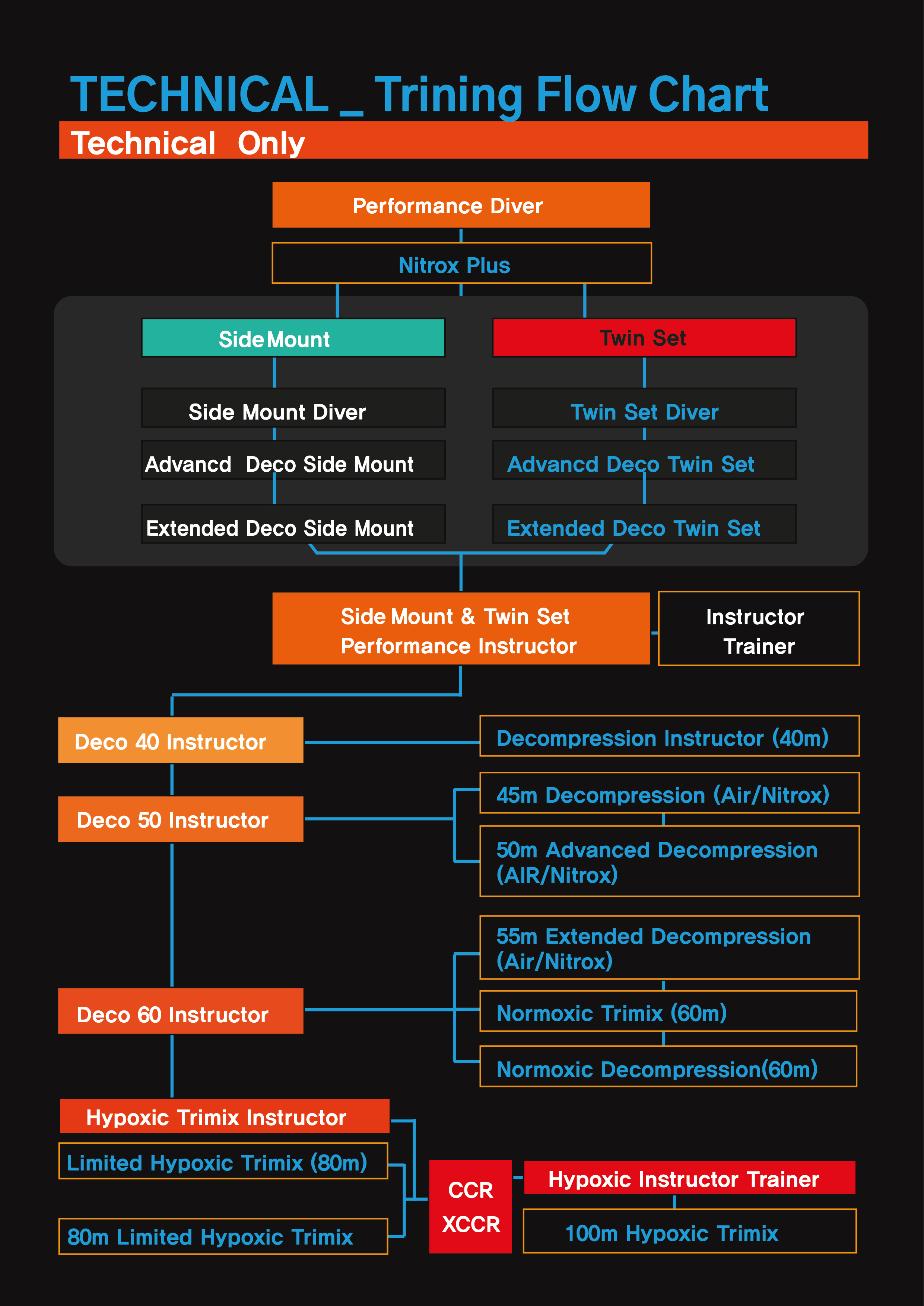 Technical Training Flow Chart