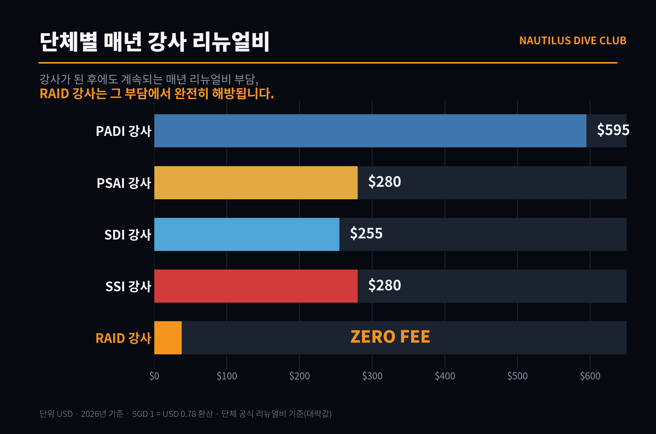 단체별 매년 강사 리뉴얼비 비교 — PADI 강사 595달러, PSAI 강사 280달러, SDI 강사 255달러, SSI 강사 280달러. 강사가 된 후에도 계속되는 매년 리뉴얼비 부담에서 RAID 강사는 완전히 해방됩니다(ZERO FEE).